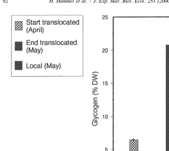 Fig. 4. The glycogen concentration [% DW; average and standard error, N 5 2 (two groups of ten animals)] oftranslocated clams in the preliminary experiments at the beginning of, and 1 month after, translocation incomparison to the endemic (local) specimens