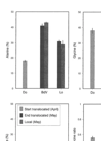 Fig. 5. The free amino acid concentration (% DW), and taurine/glycine ratio (used as a stress indicator)[averages and standard error, N 5 3 (three groups of ten animals)] of translocated clams in the preliminaryexperiments at the beginning of, and 1 month 