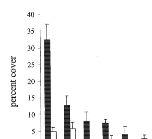 Fig. 1. Mean percentage cover (6and underneathS.E.) of eight categories of adult corals on the open reef crest (black bars) Acropora hyacinthus tables (open bars).