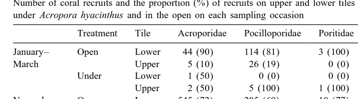 Table 1Number of coral recruits and the proportion (%) of recruits on upper and lower tiles compared between tiles