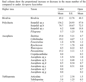 Table 2Mean number (and 1 S.E.) of various calcareous organisms under