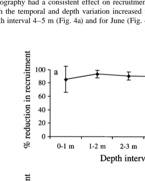 Fig. 5. Percentage reduction (mean6(a) Reduction as a function of depth in July 1998 (95% CI) in recruitment on sanded compared to smooth PMMA panels.n516), (b) reduction as a function of month at 0–3 m depthand averaged over all locations (n58).