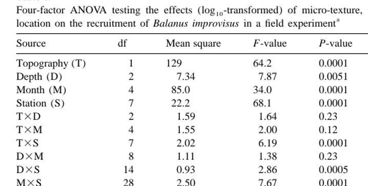 Table 2Four-factor ANOVA testing the effects (log -transformed) of micro-texture, time of exposure, depth and