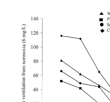 Fig. 5. Percent increases in ventilation rate from normoxia (6 mg O l21) for all species tested.2