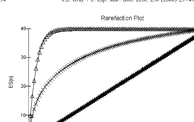 Fig. 1. Comparison of Hurlbert’s rarefaction curve (Sample 1) for data in Sanders (1968), Sample 2, all 40species have equal numbers of individuals; Sample 3 one species with 961 individuals and 39 species eachwith 1 individual; after Fager (1972).
