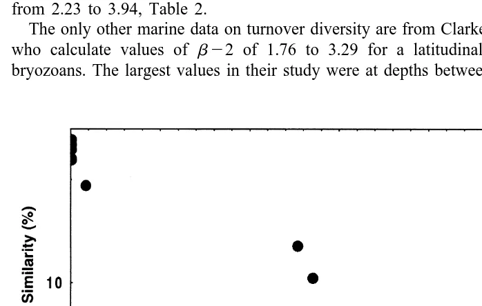 Table 4Turnover (beta) diversity calculated for sample against point species richness and large area against sample