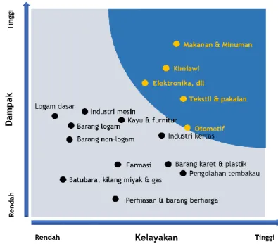 Gambar 5: Matriks prioritas sektor industri  manufaktur di Indonesia 
