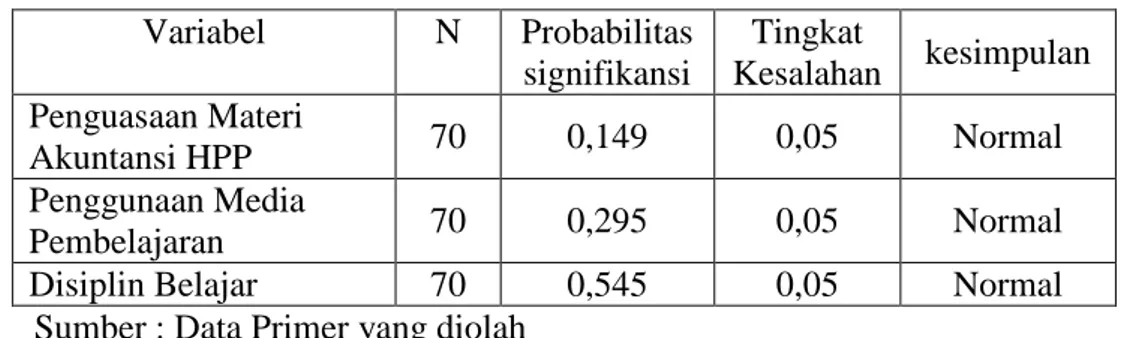 Tabel 1 Hasil Uji Normalitas  Variabel  N  Probabilitas  signifikansi  Tingkat  Kesalahan  kesimpulan  Penguasaan Materi  Akuntansi HPP  70  0,149  0,05  Normal  Penggunaan Media  Pembelajaran  70  0,295  0,05  Normal 