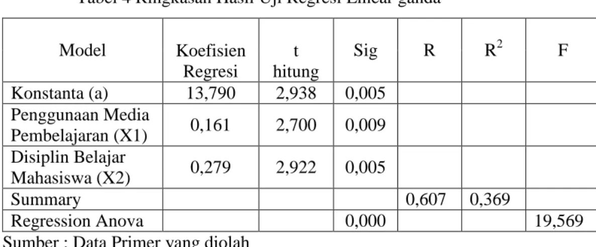 Tabel 4 Ringkasan Hasil Uji Regresi Linear ganda 