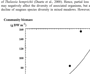 Fig. 2. Relationship between the average species richness of SE Asian seagrass communities and the averagebiomass the stands support