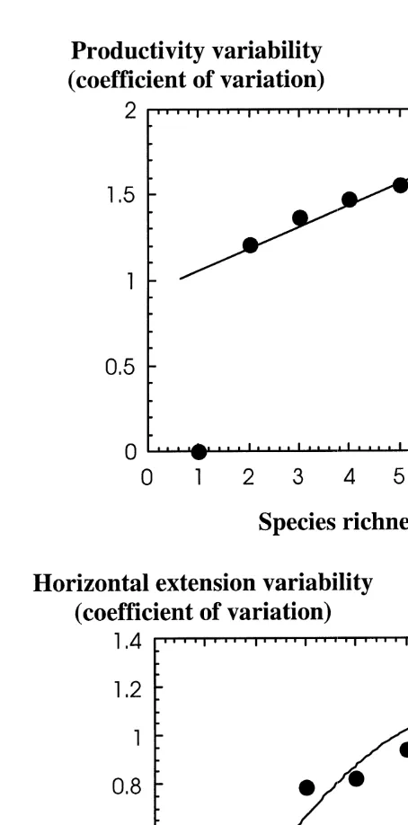 Fig. 1. Relationship between the average coefﬁcient of variation in the horizontal rhizome extension rate (myear21) and the productivity (as turnover, year21) of randomly produced seagrass assemblages, generated bysampling all possible combinations of spec