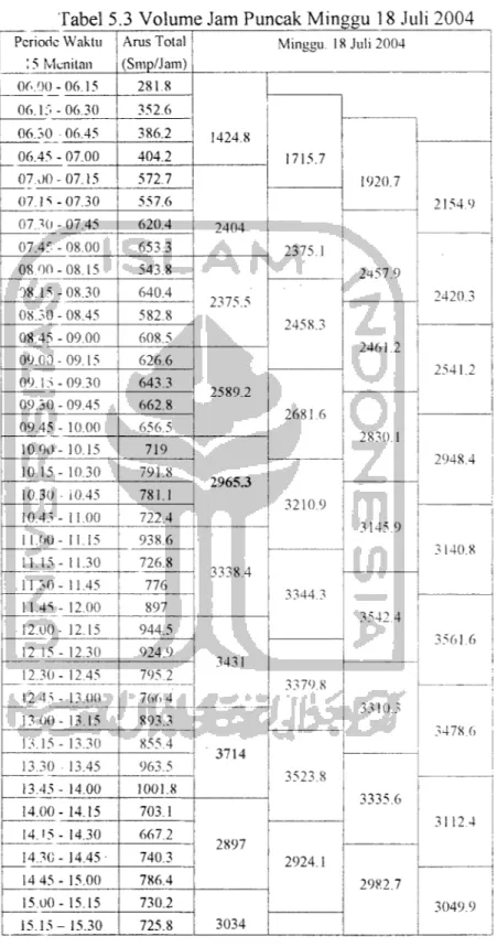 Tabel 5.3 Volume Jam Puncak Minggu 18 Juli 2004 Periode Waktu \5 Menitan Arus Total (Snip/Jam) Minggu