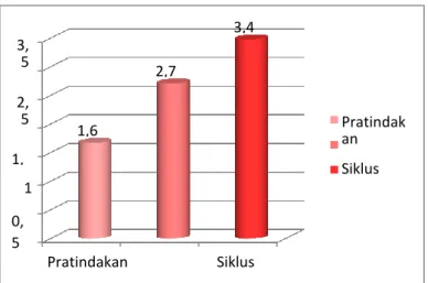 Gambar 5. Grafik Peningkatan Skor Rata-Rata Aspek Wirama 