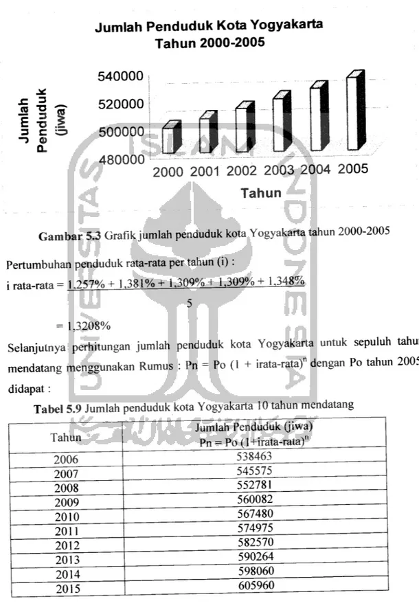 Gambar 5.3 Grafik jumlah penduduk kota Yogyakarta tahun 2000-2005