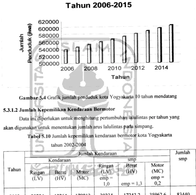 Gambar 5.4 Grafik jumlah penduduk kota Yogyakarta 10 tahun mendatang