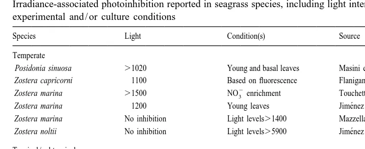 Table 5Irradiance-associated photoinhibition reported in seagrass species, including light intensities (