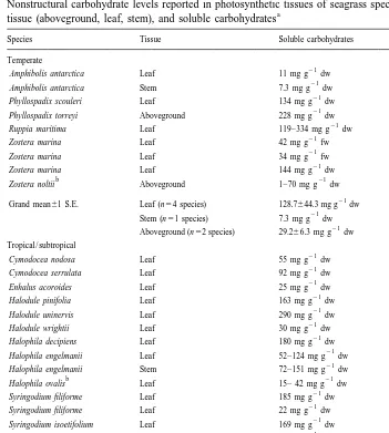 Table 7Nonstructural carbohydrate levels reported in photosynthetic tissues of seagrass species; data include species,