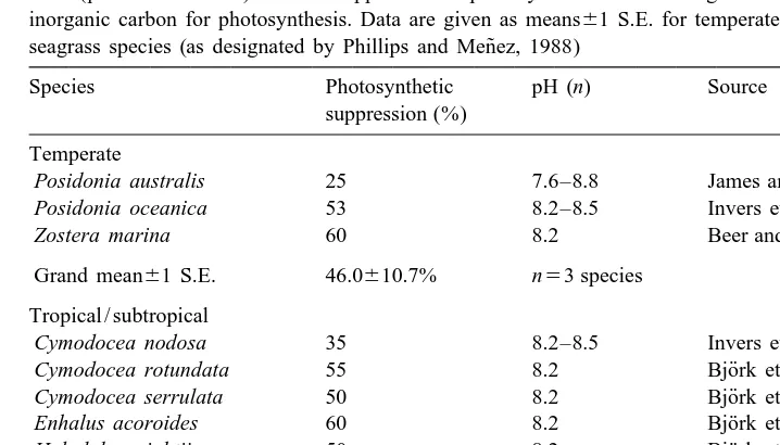 Table 2Photosynthetic suppression reported in seagrasses by a speciﬁc carbonic anhydrase (CA) inhibitor, acetazola-