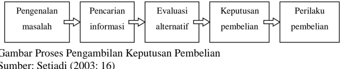 Gambar Proses Pengambilan Keputusan Pembelian   Sumber: Setiadi (2003: 16) 