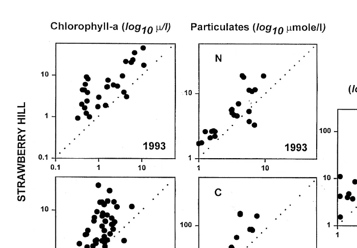 Fig. 5. Concentrations of chlorophyll-a (Summers 1993, 1994), organic particulates (nitrogen in top panel,carbon in bottom panel, both from 1993), and phytoplankton productivity (1993–1995 combined) atStrawberry Hill in relation to concentrations sampled a