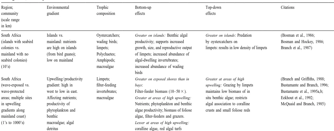 Table 2Top-down and bottom-up control in rocky intertidal communities, in all cases, evidence was obtained using a combination of quantitative observation, comparison