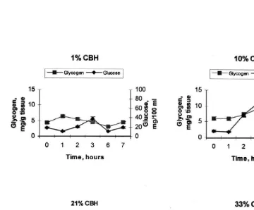 Fig. 2. Effect of feeding on midgut gland glycogen concentration (mg/g tissue) and hemolymph glucose levels(mg/100 ml) in L