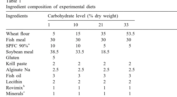 Table 1Ingredient composition of experimental diets