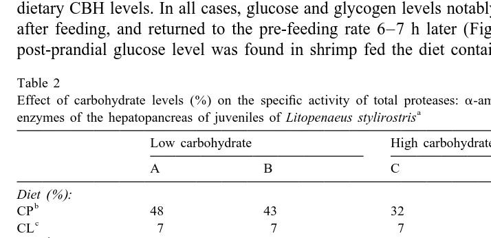 Fig. 1. Effect of dietary carbohydrate level on ingestion rate (J/day per g ww) of LMean