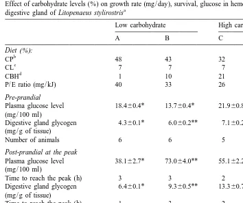 Table 3Effect of carbohydrate levels (%) on growth rate (mg/day), survival, glucose in hemolymph, and glycogen in