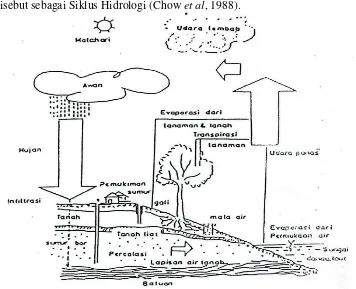 Gambar 2.1. Siklus Hidrologi (Chow et al, 1988) 
