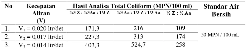 Tabel 4.4. Rata-rata Hasil Penelitian Total Coliform (MPN) pada Perlakuan 