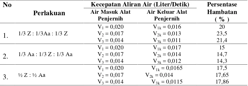 Tabel 4.7. Kecepatan Air Masuk ke Alat Penjernih dan Kecepatan Air Keluar Alat serta Persentase Hambatannya   