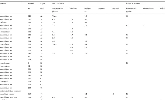 Table 2Characterization of mycosporine-like amino acids (MAAs) synthesized (in nmol ml