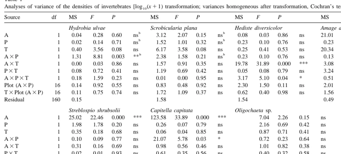 Table 1Analyses of variance of the densities of invertebrates [log (