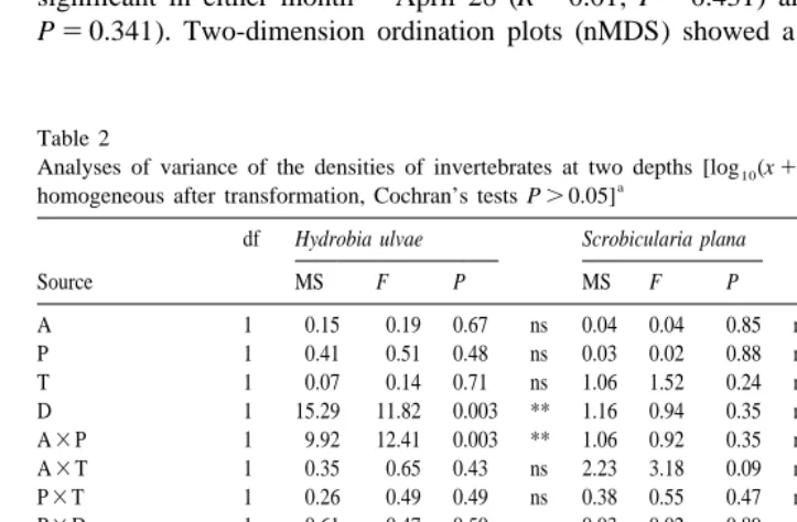 Table 2Analyses of variance of the densities of invertebrates at two depths [log (