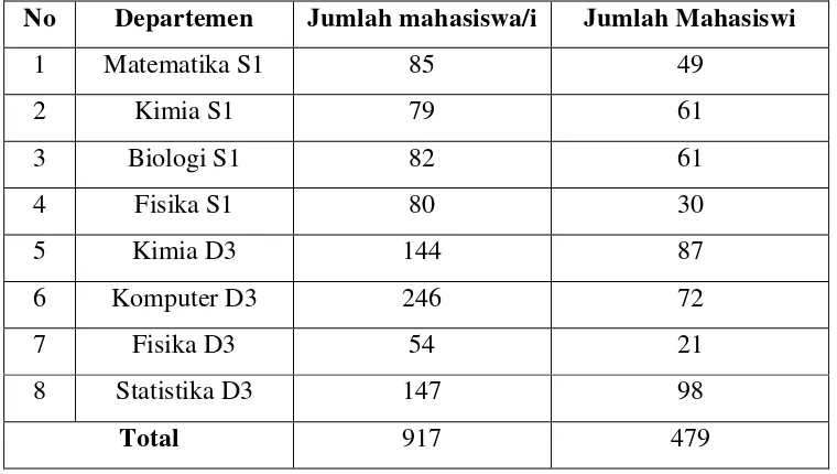 Tabel 3.1 Jumlah Mahasiswi FMIPA USU 