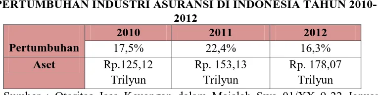 TABEL 1.1 PERTUMBUHAN INDUSTRI ASURANSI DI INDONESIA TAHUN 2010-