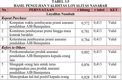 TABEL 3.5 HASIL PENGUJIAN VALIDITAS LOYALITAS NASABAH 