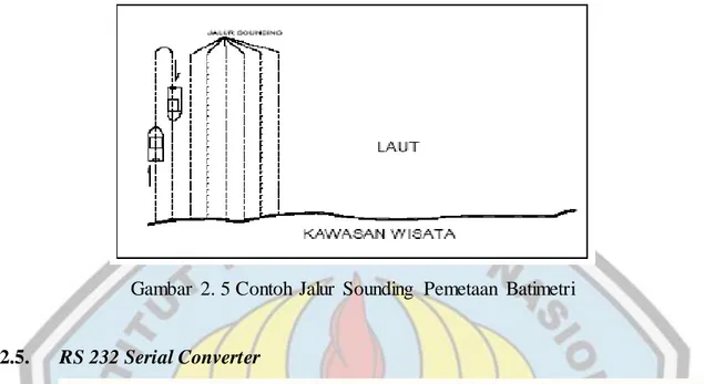 Gambar  2. 5 Contoh  Jalur  Sounding  Pemetaan  Batimetri 