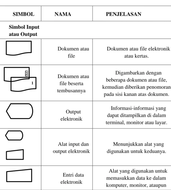 Tabel 2.1 Simbol dan penjelasan flowcart  