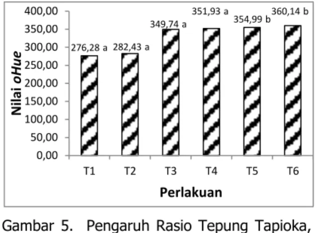 Gambar  4.  Pengaruh  Rasio  Tepung  Tapioka,  Tepung  Ketan  dan  Tepung  Ubi  Jalar  Ungu  Terhadap  Warna  L  Dodol 