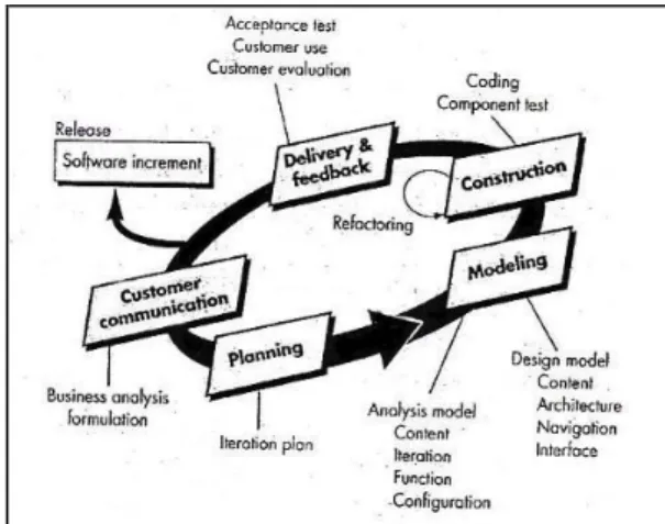 Gambar 1. Tahapan Web Engineering.  Berikut adalah aktivitas-aktivitas  pada model web engineering : 