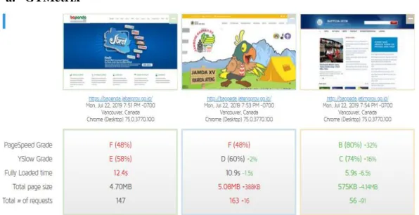 Gambar 1 – Perbandingan Pengujian GMetrix 