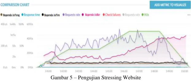 Gambar 5 – Pengujian Stressing Website 
