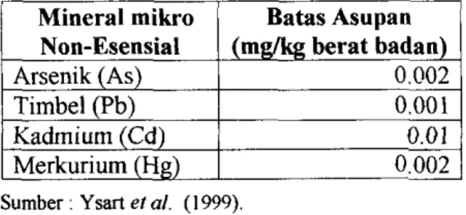 Tabel 2.  Batas asupari mineral mikro non-esensial pada manusia 