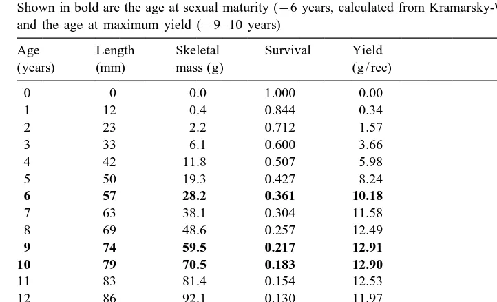 Table 1Age, survival and yield of the mushroom coral