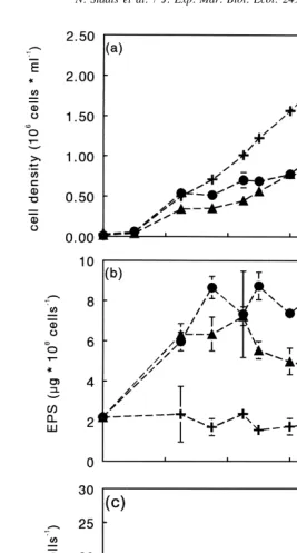 Fig. 4. Cell density (a), exopolysaccharide (EPS) concentration (b), intracellular carbohydrate (ICH)1regular medium (concentration (c), NH concentration (d) and soluble reactive phosphorous concentration (SRP) (e) in batchcultures of4 C