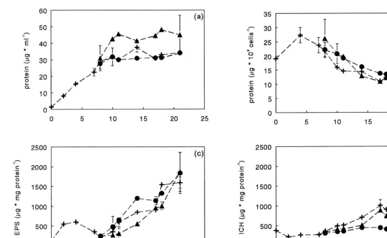Fig. 1. Protein concentration (a), protein content of the cells (b), exopolysaccharide (EPS) concentration (c) and intracellular carbohydrate (ICH) concentration (d) inbatch cultures of C