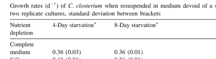Table 1Growth rates (d