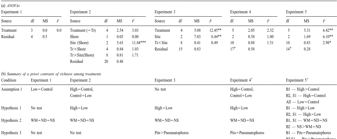 Table 3Comparisons of richness among treatments, sites, and shores in the ﬁve experiments